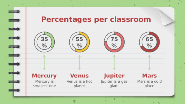 Percentages per classroom 35% 65% 75% 55% Jupiter Venus Mercury Mars Mercury is smallest one Venus is a hot planet Mars is a cold place Jupiter is a gas giant 