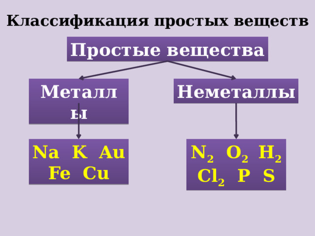 Классификация простых веществ Простые вещества Металлы Неметаллы Na K Au Fe Cu N 2 O 2 H 2 Cl 2 P S 