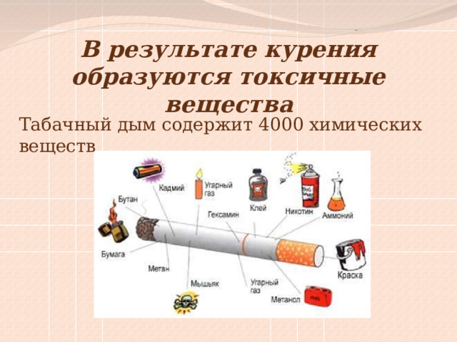 В результате курения образуются токсичные вещества  Табачный дым содержит 4000 химических веществ 