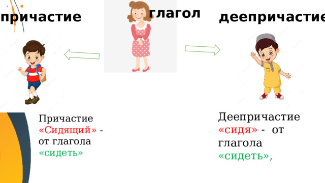 глагол деепричастие  причастие Деепричастие «сидя» - от глагола «сидеть», Причастие «Сидящий» - от глагола «сидеть» 