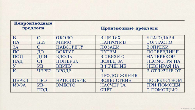 Непроизводные  предлоги В    О НА Производные  предлоги ОКОЛО БЕЗ ЗА С В  ЦЕЛЯХ МИМО ПО ДО НАВСТРЕЧУ НАПРОТИВ БЛАГОДАРЯ ПОД ПОЗАДИ СОГЛАСНО ВОКРУГ ДЛЯ НАД ВОПРЕКИ ПУТЁМ У ВДОЛЬ ОТ ПОСЕРЕДИНЕ К ИЗ В  СВЯЗИ  С ПОПЕРЕК ВВИДУ НАПЕРЕКОР ЧЕРЕЗ ВСЛЕД  ЗА ПЕРЕД НЕСМОТРЯ  НА ИЗ-ЗА В  ТЕЧЕНИЕ ВРОДЕ ПРО НЕВЗИРАЯ  НА В  ПРОДОЛЖЕНИЕ НАПОДОБИЕ ИЗ-ПОД ВМЕСТО В  ОТЛИЧИЕ  ОТ ВСЛЕДСТВИЕ ПОСРЕДСТВОМ НАСЧЁТ  ЗА  СЧЁТ ПРИ  ПОМОЩИ  С  ПОМОЩЬЮ 