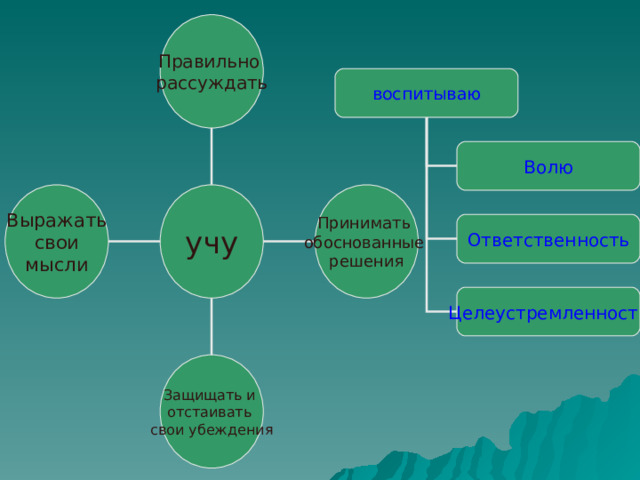 Правильно рассуждать воспитываю Волю Выражать  свои мысли учу Ответственность Целеустремленность Защищать и отстаивать свои убеждения 