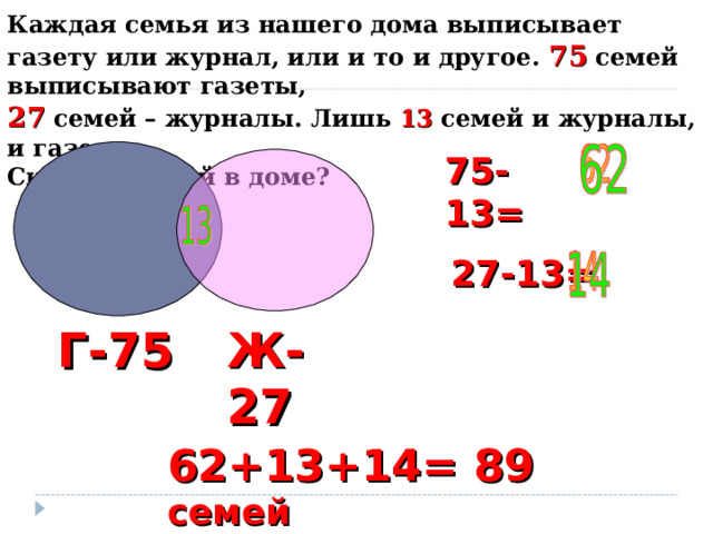 Каждая семья из нашего дома выписывает газету или журнал, или и то и другое. 75 семей выписывают газеты, 27 семей – журналы. Лишь 13 семей и журналы, и газеты. Сколько семей в доме? 75-13= 27-13= Ж-27 Г-75 62+13+14= 89 семей 