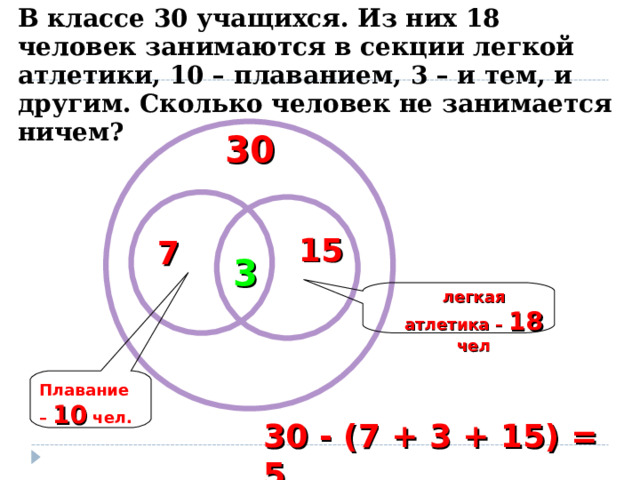 В классе 30 учащихся. Из них 18 человек занимаются в секции легкой атлетики, 10 – плаванием, 3 – и тем, и другим. Сколько человек не занимается ничем? 30 15 7 3 легкая атлетика – 18 чел Плавание – 10 чел. 30 - (7 + 3 + 15) = 5 4 