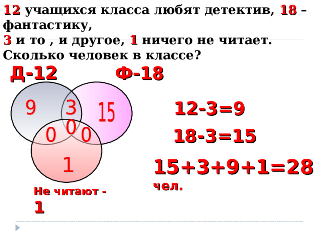 12 учащихся класса любят детектив, 18 – фантастику, 3 и то , и другое, 1 ничего не читает. Сколько человек в классе? Д-12 Ф-18 12-3=9 18-3=15 15+3+9+1=28  чел. Не читают - 1 