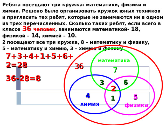 Ребята посещают три кружка: математики, физики и химии. Решено было организовать кружок юных техников и пригласить тех ребят, которые не занимаются ни в одном из трех перечисленных. Сколько таких ребят, если всего в классе 36 человек , занимаются математикой- 18 , физикой – 14 , химией – 10 . 2 посещают все три кружка, 8 – математику и физику, 5 – математику и химию, 3 – химию и физику. 7+3+4+1+5+6+2=28 36-28=8 математика 36 7 3 6 2 4 5 1 химия физика 