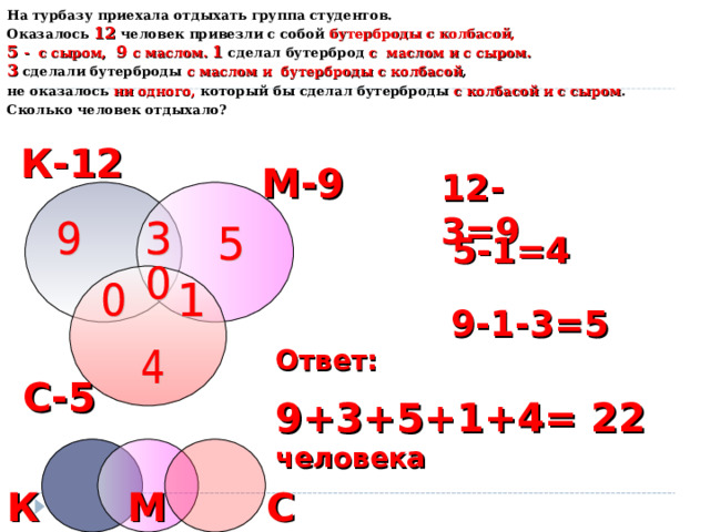 На турбазу приехала отдыхать группа студентов. Оказалось 12 человек привезли с собой бутерброды с колбасой, 5 - с сыром, 9 с маслом. 1 сделал бутерброд с маслом и с сыром. 3 сделали бутерброды с маслом и бутерброды с колбасой , не оказалось ни одного, который бы сделал бутерброды с колбасой и с сыром . Сколько человек отдыхало? К-12 М-9 12-3=9 5-1=4 9-1-3=5 Ответ: 9+3+5+1+4= 22 человека С-5 М К С 