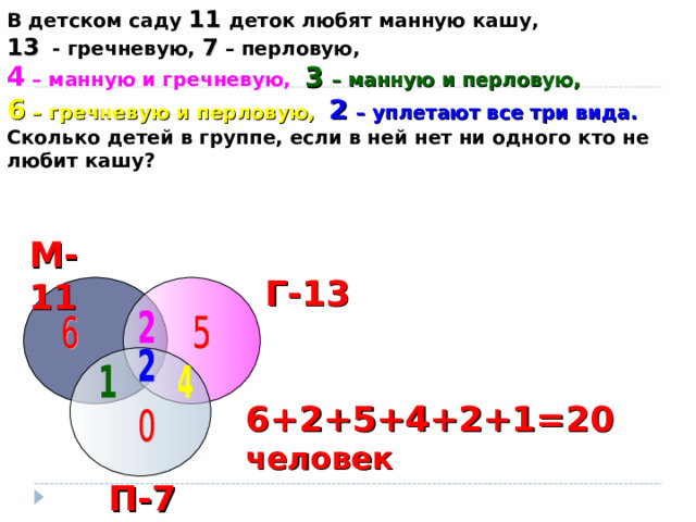 В детском саду 11 деток любят манную кашу, 13 - гречневую, 7 – перловую, 4 – манную и гречневую, 3  – манную и перловую, 6 – гречневую и перловую, 2  – уплетают все три вида. Сколько детей в группе, если в ней нет ни одного кто не любит кашу? М-11 Г-13 6+2+5+4+2+1=20 человек П-7 