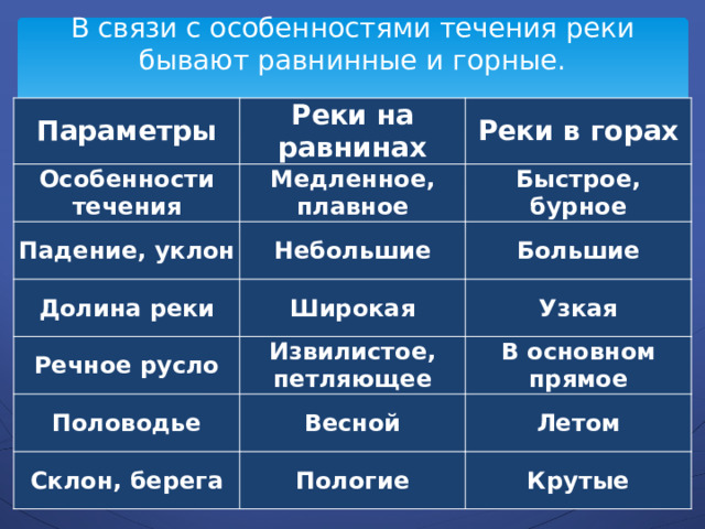 В связи с особенностями течения реки бывают равнинные и горные.     Параметры Особенности течения Реки на равнинах Медленное, плавное Падение, уклон Реки в горах Небольшие Долина реки Быстрое, бурное Речное русло Широкая Большие Извилистое, петляющее Узкая Половодье Весной Склон, берега В основном прямое Летом Пологие Крутые 