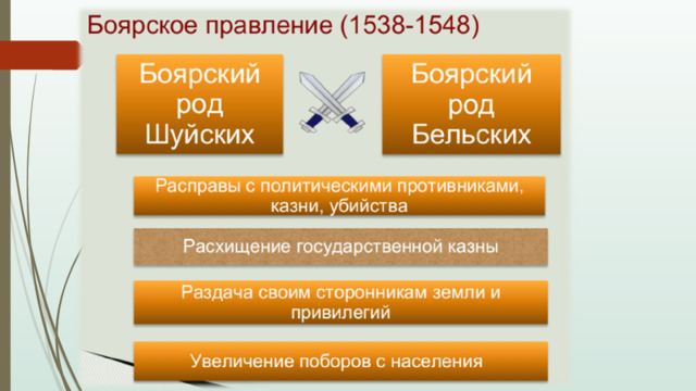 Презентация по истории России "Правление Ивана IV" (с 1533 по 1584 год)