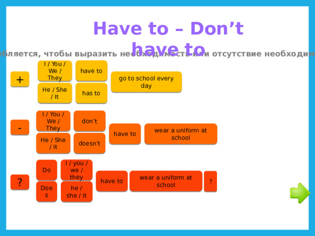 Have to – Don’t have to Употребляется, чтобы выразить необходимость или отсутствие необходимости . have to I / You / We / They go to school every day + He / She / It has to don’t I / You / We / They - wear a uniform at school have to doesn’t He / She / It I / you / we / they Do have to wear a uniform at school ? ? Does he / she / it 