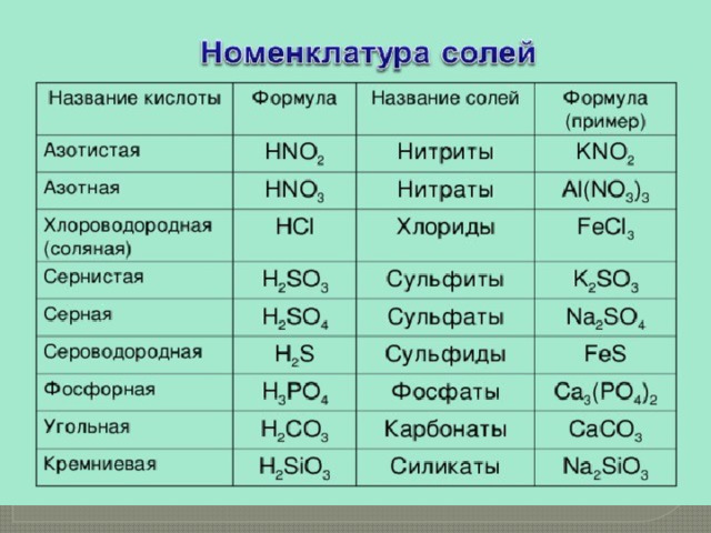 Другое название химических веществ. Таблица солей азотной кислоты. Нитриты нитраты таблица. Нитрит кислота формула. Таблица нитратов химия.