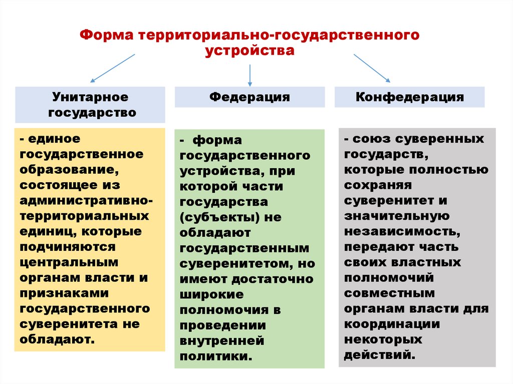 Формы гос территориального устройства. Формы территориального устройства государства Федерация и унитарное. Признаки формы государства. Признаки формы правления.