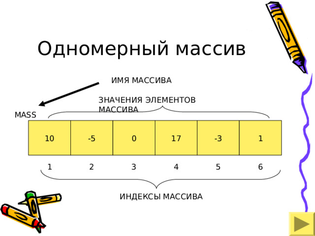 Одномерный массив ИМЯ МАССИВА ЗНАЧЕНИЯ ЭЛЕМЕНТОВ МАССИВА MASS -5 0 17 -3 1 10 3 6 5 4 2 1 ИНДЕКСЫ МАССИВА 