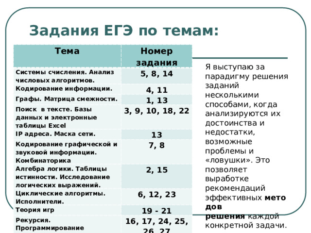 Задания ЕГЭ по темам:   Тема Номер задания Системы счисления. Анализ числовых алгоритмов. 5, 8, 14 Кодирование информации. 4, 11 Графы. Матрица смежности. 1, 13 Поиск в тексте. Базы данных и электронные таблицы Excel 3, 9, 10, 18, 22 IP адреса. Маска сети. 13 Кодирование графической и звуковой информации. Комбинаторика 7, 8 Алгебра логики. Таблицы истинности. Исследование логических выражений. 2, 15 Циклические алгоритмы. Исполнители. 6, 12, 23 Теория игр 19 - 21 Рекурсия. Программирование 16, 17, 24, 25, 26, 27 Я выступаю за парадигму решения заданий несколькими способами, когда анализируются их достоинства и недостатки, возможные проблемы и «ловушки». Это позволяет выработке рекомендаций эффективных  методов решения  каждой конкретной задачи. 