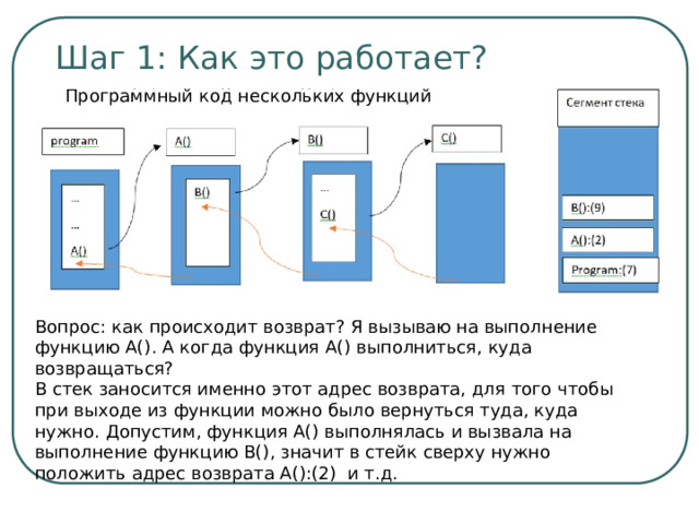 Шаг 1: Как это работает? Программный код нескольких функций Вопрос: как происходит возврат? Я вызываю на выполнение функцию А(). А когда функция А() выполниться, куда возвращаться? В стек заносится именно этот адрес возврата, для того чтобы при выходе из функции можно было вернуться туда, куда нужно. Допустим, функция А() выполнялась и вызвала на выполнение функцию В(), значит в стейк сверху нужно положить адрес возврата A():(2) и т.д. 