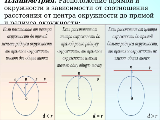 Планиметрия. Расположение прямой и окружности в зависимости от соотношения расстояния от центра окружности до прямой и радиуса окружности: 