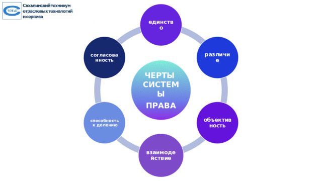 единство различие согласованность ЧЕРТЫ СИСТЕМЫ ПРАВА объективность способность к делению взаимо дейст в ие 