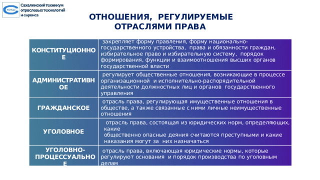 ОТНОШЕНИЯ, РЕГУЛИРУЕМЫЕ ОТРАСЛЯМИ ПРАВА КОНСТИТУЦИОННОЕ АДМИНИСТРАТИВНОЕ  закрепляет  форму  правления,  форму  национально-государственного  устройства,  права  и  обязанности  граждан,  избирательное  право  и  избирательную  систему,  порядок  формирования,  функции  и  взаимоотношения  высших  органов  государственной  власти  регулирует  общественные  отношения,  возникающие  в  процессе  организационной  и  исполнительно-распорядительной  деятельности  должностных  лиц  и  органов  государственного  управления ГРАЖДАНСКОЕ  отрасль  права,  регулирующая  имущественные  отношения  в  обществе,  а  также связанные  с ними  личные  неимущественные  отношения УГОЛОВНОЕ  отрасль  права,  состоящая  из  юридических  норм,  определяющих,  какие УГОЛОВНО- ПРОЦЕССУАЛЬНОЕ  отрасль  права,  включающая  юридические  нормы,  которые  регулируют  основания  и  порядок  производства  по  уголовным  делам общественно  опасные  деяния  считаются  преступными  и  какие  наказания  могут  за  них  назначаться 