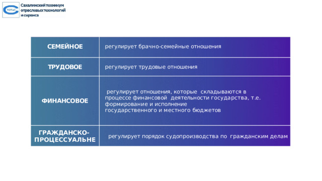СЕМЕЙНОЕ  регулирует  брачно-семейные  отношения ТРУДОВОЕ  регулирует  трудовые  отношения ФИНАНСОВОЕ  регулирует  отношения,  которые скла д ываютс я  в  процесс е  финансовой деятельности  государства,  т.е.  формирование  и  исполнение ГРАЖДАНСКО-  П Р ОЦЕС С У А ЛЬНЕ государственного  и  местного  бюджетов  регулирует  порядок  судопроизводства  по  гражданским  делам 