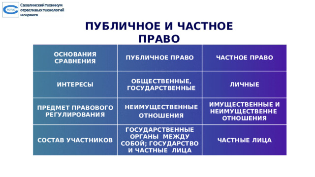 ПУБЛИЧНОЕ И ЧАСТНОЕ ПРАВО ОСНОВАНИЯ СРАВНЕНИЯ ПУБЛИЧНОЕ ПРАВО ИНТЕРЕСЫ ЧАСТНОЕ ПРАВО ОБЩЕСТВЕННЫЕ, ПРЕДМЕТ ПРАВОВОГО РЕГУЛИРОВАНИЯ ГОСУДАРСТВЕННЫЕ НЕИМУЩЕСТВЕННЫЕ ЛИЧНЫЕ СОСТАВ УЧАСТНИКОВ ОТНОШЕНИЯ ИМУЩЕСТВЕННЫЕ И НЕИМУЩЕСТВЕННЕ ОТНОШЕНИЯ ГОСУДАРСТВЕННЫЕ ОРГАНЫ МЕЖДУ СОБОЙ; ГОСУДАРСТВО И ЧАСТНЫЕ ЛИЦА ЧАСТНЫЕ ЛИЦА 