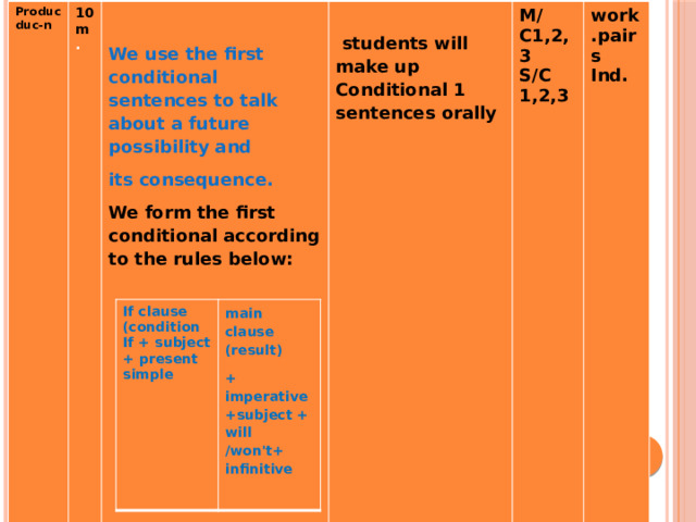 Produc duc-n 10m .  We use the first conditional sentences to talk about a future possibility and  M/C1,2,3   students will make up Conditional 1 sentences orally its consequence. work.pairs S/C  We form the first conditional according to the rules below: Ind.   1,2,3  If clause (condition If + subject + present simple main clause (result) + imperative +subject + will /won't+ infinitive  