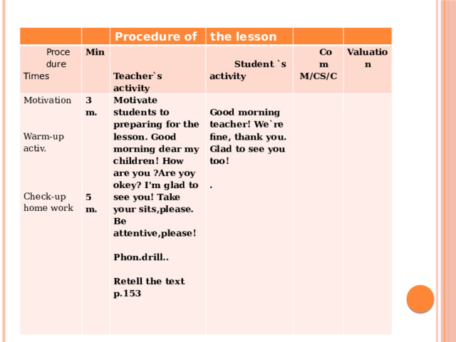 Procedure of the lesson Proce Motivation dure Min Procedure of the lesson Times    3 m. Motivate students to preparing for the lesson. Good morning dear my children! How are you ?Are yoy okey? I'm glad to see you! Take your sits,please. Be attentive,please!       Teacher`s activity   Com  Student `s activity Warm-up activ.         Phon.drill.. Good morning teacher! We`re fine, thank you. Glad to see you too! M/CS/C   Valuation               . Retell the text p.153               Check-up home work     5 m.                                                                                 