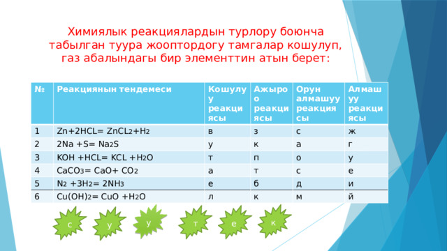 Химиялык реакциялардын турлору боюнча табылган туура жооптордогу тамгалар кошулуп, газ абалындагы бир элементтин атын берет:                         № Реакциянын тендемеси 1 Zn+2HCL= ZnCL 2 +H 2 Кошулуу реакциясы 2 2Na +S= Na 2 S в 3 Ажыроо реакциясы з KOH +HCL= KCL +H 2 O 4 Орун алмашуу реакциясы у CaCO 3 = CaO+ CO 2 5 т к с Алмашуу реакциясы п ж N 2 +3H 2 = 2NH 3 а а 6 г о е т Cu(OH) 2 = CuO +H 2 O у б с л д е к и м й у к  т е  с  у 