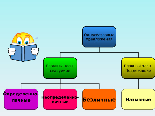 Односоставные предложения Главный член- сказуемое Главный член- Подлежащие Определенно- личные  Неопределенно- личные Назывные Безличные 