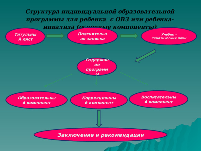 Структура индивидуальной образовательной программы для ребенка с ОВЗ или ребенка-инвалида  (основные компоненты) Пояснительная записка Учебно –тематический план Титульный лист Содержание программы Воспитательный компонент Образовательный компонент Коррекционный компонент Проблемы организационного характера Заключение и рекомендации   