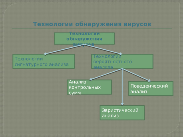 Технологии обнаружения вирусов Технологии обнаружения вирусов Технологии сигнатурного анализа Технологии вероятностного анализа Анализ контрольных сумм Поведенческий анализ Эвристический анализ 
