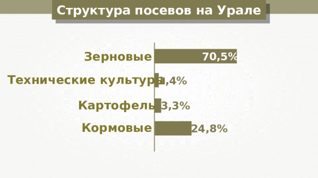 Структура посевов на Урале Зерновые 70,5% Технические культуры 1,4% Картофель 3,3% Кормовые 24,8% 
