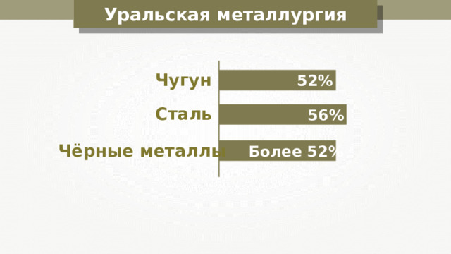 Уральская металлургия Чугун 52% Сталь 56% Чёрные металлы Более 52% 