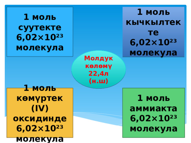 1 моль cуутекте 6,02×10²³ молекула 1 моль кычкылтекте 6,02×10²³ молекула Молдук көлөмү 22,4л (н.ш) 1 моль көмүртек (IV) оксидинде 6,02×10²³ молекула 1 моль аммиакта 6,02×10²³ молекула 