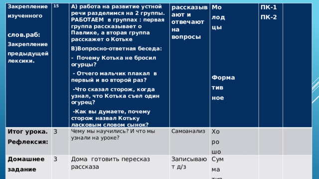 Закрепление Итог урока. изученного 15 А) работа на развитие устной речи разделимся на 2 группы. РАБОТАЕМ в группах : первая группа рассказывает о Павлике, а вторая группа расскажет о Котьке   Домашнее 3 Рефлексия: В)Вопросно-ответная беседа: слов.раб: Чему мы научились? И что мы узнали на уроке? рассказывают и отвечают на вопросы задание 3 Дома готовить пересказ рассказа Закрепление - Почему Котька не бросил огурцы? Мо Самоанализ   предыдущей лексики . ПК-1 Записывают д/з   лод  - Отчего мальчик плакал в первый и во второй раз? Хо ПК-2  -Что сказал сторож, когда узнал, что Котька съел один огурец?   Сум цы   ро      -Как вы думаете, почему сторож назвал Котьку ласковым словом сынок?   шо   ма   тив       ное     Форма тив ное 