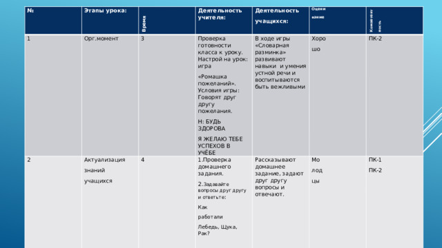 № Этапы урока: 1 Орг.момент 2 Время Актуализация Деятельность учителя: 3 знаний   Проверка готовности класса к уроку. Настрой на урок: игра Деятельность 4 Оцени 1.Проверка домашнего задания. «Ромашка пожеланий». Условия игры: Говорят друг другу пожелания. учащихся В ходе игры «Словарная разминка» развивают навыки и умения устной речи и воспитываются быть вежливыми учащихся:     Хоро 2. Задавайте вопросы друг другу и ответьте : вание Компетент   Рассказывают домашнее задание, задают друг другу вопросы и отвечают. Н: БУДЬ ЗДОРОВА Мо шо ность ПК-2 Как Я ЖЕЛАЮ ТЕБЕ УСПЕХОВ В УЧЁБЕ лод ПК-1 работали ПК-2 Лебедь, Щука, Рак? цы       Расскажите . о каких людях рассказывается в этой басне? 