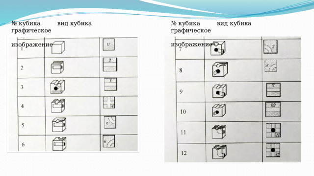 № кубика вид кубика графическое  изображение № кубика вид кубика графическое  изображение 