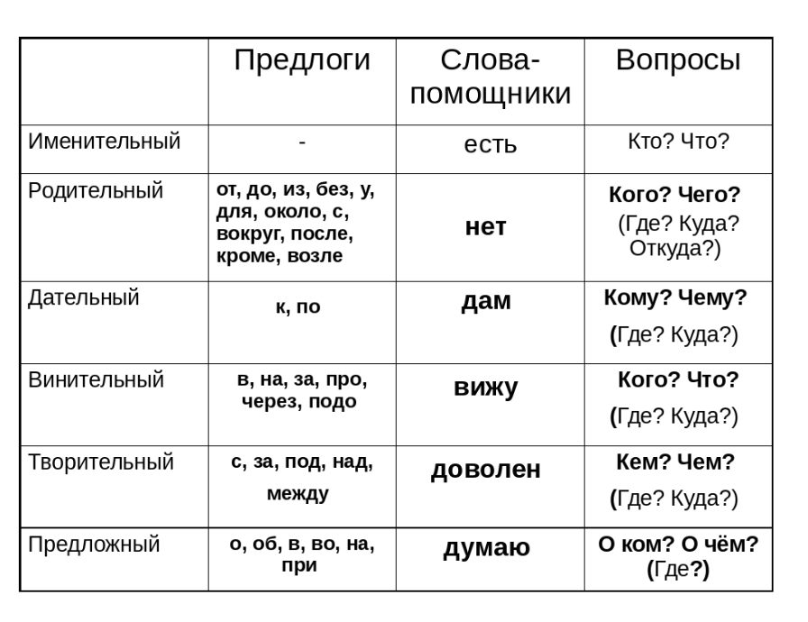 Родительный дательный винительный творительный предложный. Падежи русского языка таблица с вопросами и окончаниями. Таблица падежей с вопросами и предлогами и окончаниями 3 класс. Падежи русского языка таблица с вопросами и окончаниями 4. Таблица с падежами и вопросами и окончаниями и предлогами 4 класс.