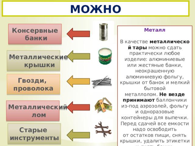 МОЖНО Консервные  банки Металл  В качестве  металлической тары  можно сдать практически любое изделие: алюминиевые или жестяные банки, неокрашенную алюминиевую фольгу, крышки от банок и мелкий бытовой металлолом.  Не везде принимают  баллончики из-под аэрозолей, фольгу и одноразовые контейнеры для выпечки. Перед сдачей все емкости надо освободить от остатков пищи, снять крышки, удалить этикетки и смять банки. Металлические  крышки Гвозди, проволока Металлический  лом Старые инструменты 