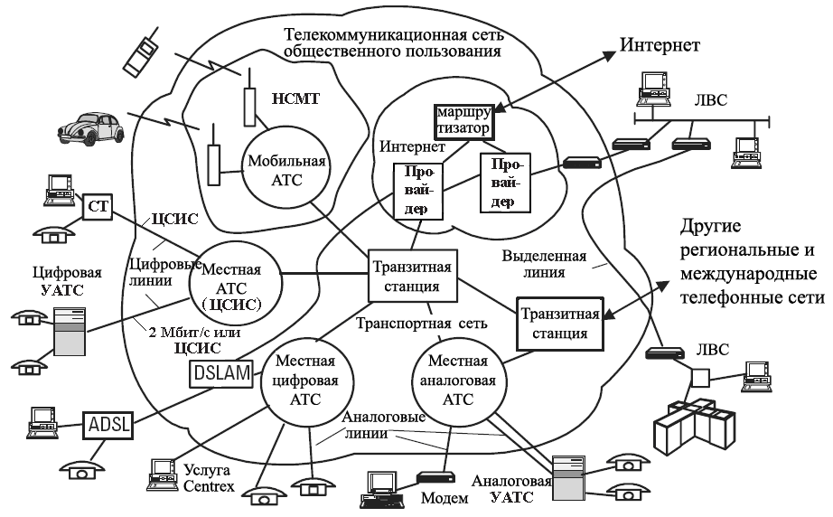 Телекоммуникационная связь интернет