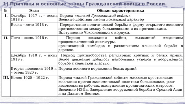 1) Причины и основные этапы Гражданской войны в России. № Этап I. Общая характеристика Октябрь 1917 г. – весна 1918 г.  Период  «мягкой Гражданской войны». II. Весна – лето 1918 г. Военные действия имели  локальный  характер  Перерастание политической борьбы в форму открытого военного противостояния между большевиками и их противниками. Лето – осень 1918 г. Выступление Чехословацкого корпуса.  Период эскалации войны, вызванный введением продовольственной диктатуры, Декабрь 1918 г. – июнь 1919 г. организацией комбедов и разжиганием классовой борьбы в деревне.  Период противоборства регулярных красных и белых армий. Белое движение добилось наибольших успехов в вооруженной борьбе с советской властью. Вторая половина 1919 г. – осень 1920 г. III. Период военного поражения белых армий Конец 1920 – 1922 г. Период «малой Гражданской войны»: массовые крестьянские восстания против экономической политики большевиков, рост недовольства рабочих, выступление кронштадтских матросов. Введение НЭПа. Завершение вооруженной борьбы в Средней Азии и на Дальнем Востоке. 