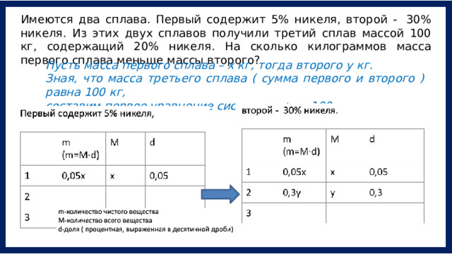 Имеются два сплава. Первый содержит 5% никеля, второй -  30% никеля. Из этих двух сплавов получили третий сплав массой 100 кг, содержащий 20% никеля. На сколько килограммов масса первого сплава меньше массы второго? Пусть масса первого сплава – х кг, тогда второго у кг.  Зная, что масса третьего сплава ( сумма первого и второго ) равна 100 кг, составим первое уравнение системы: х+у =100 