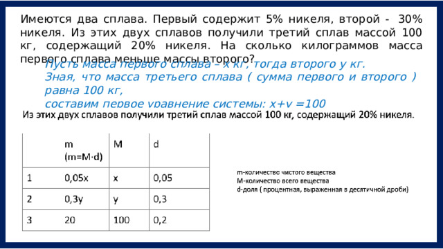 Имеются два сплава. Первый содержит 5% никеля, второй -  30% никеля. Из этих двух сплавов получили третий сплав массой 100 кг, содержащий 20% никеля. На сколько килограммов масса первого сплава меньше массы второго? Пусть масса первого сплава – х кг, тогда второго у кг.  Зная, что масса третьего сплава ( сумма первого и второго ) равна 100 кг, составим первое уравнение системы: х+у =100 