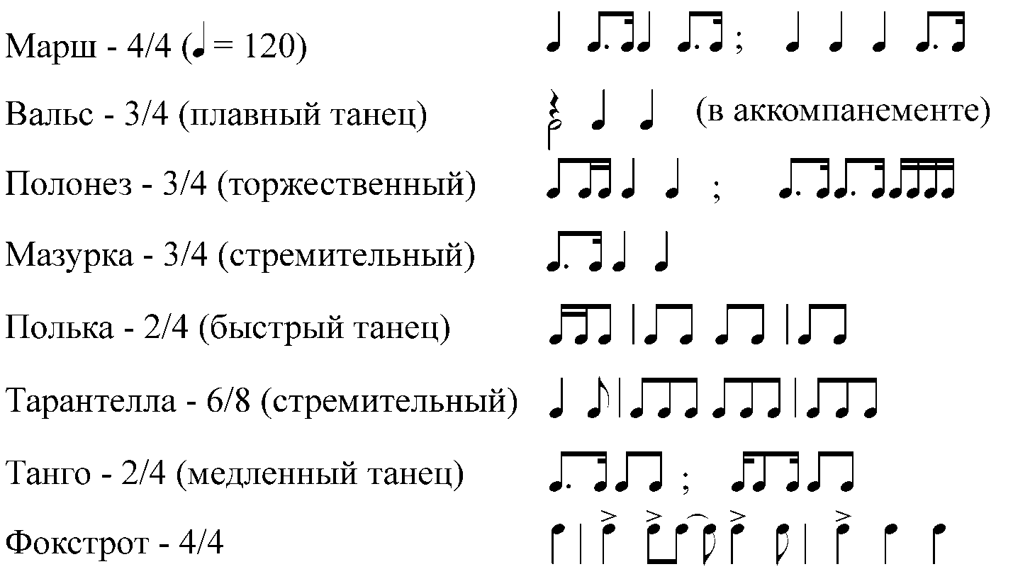 3 4 размер танца. Ритмические формулы танцев. Ритм размер группировка длительностей сольфеджио. Мазурка ритмический рисунок. Ритмическая схема музыкальная.