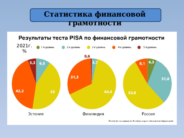 Статистика финансовой грамотности 2021г. % 