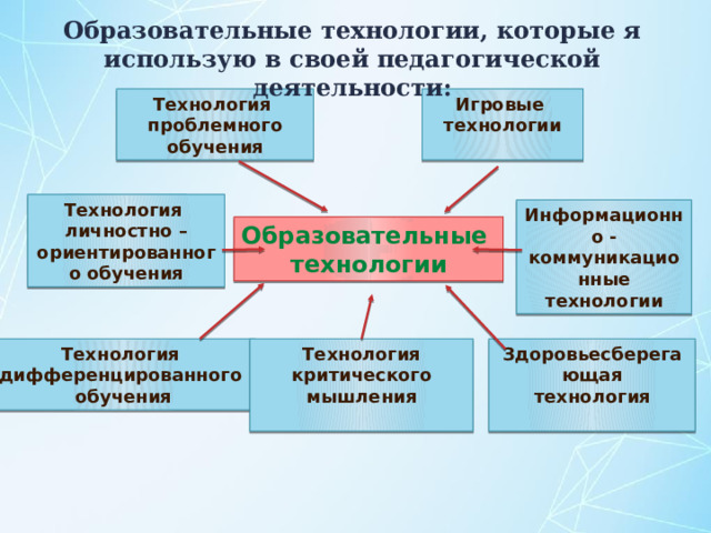 Образовательные технологии, которые я использую в своей педагогической деятельности: Технология Игровые проблемного обучения технологии  Технология личностно – ориентированного обучения Информационно - коммуникационные технологии Образовательные технологии Здоровьесберегающая Технология Технология критического мышления дифференцированного технология  обучения  