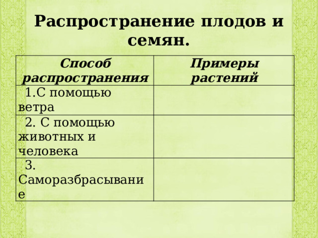 Распространение плодов и семян. Способ распространения  Примеры растений 1.С помощью ветра 2. С помощью животных и человека 3. Саморазбрасывание 
