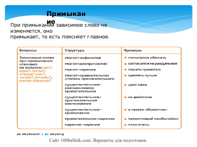 Примыкание При  примыкании  зависимое  слово  не  изменяется,  оно примыкает,  то  есть  поясняет  главное. 