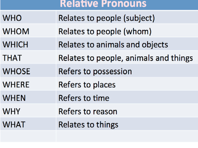 Choose the correct relative pronouns