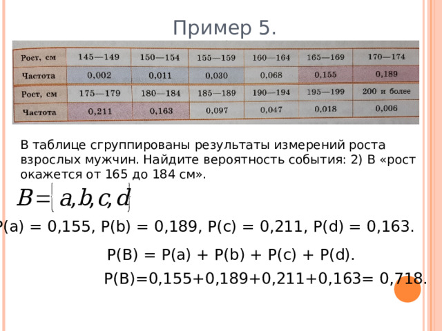 Пример 5. В таблице сгруппированы результаты измерений роста взрослых мужчин. Найдите вероятность события: 2) В «рост окажется от 165 до 184 см». Р(а) = 0,155, Р( b ) = 0,189, Р(с) = 0,211, Р( d ) = 0,163. Р(В) = Р(а) + Р( b ) + Р(с) + Р( d ). Р(В)=0,155+0,189+0,211+0,163= 0,718. 
